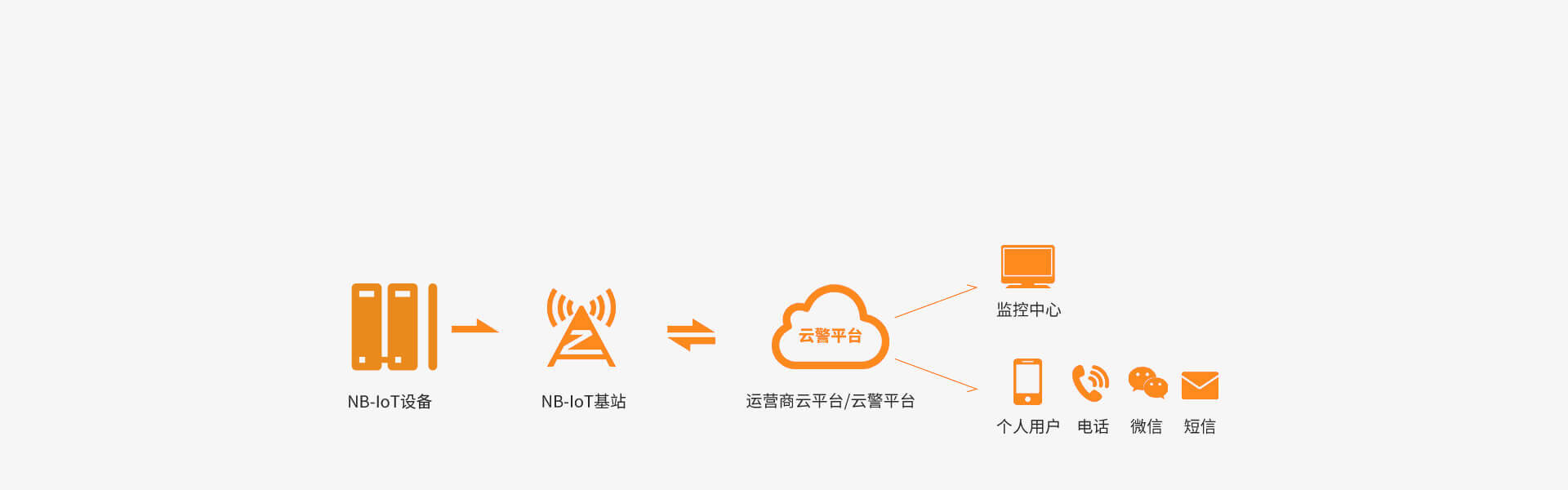 NB-IoT可燃气体探测器 NB-IoT可燃气体探测器