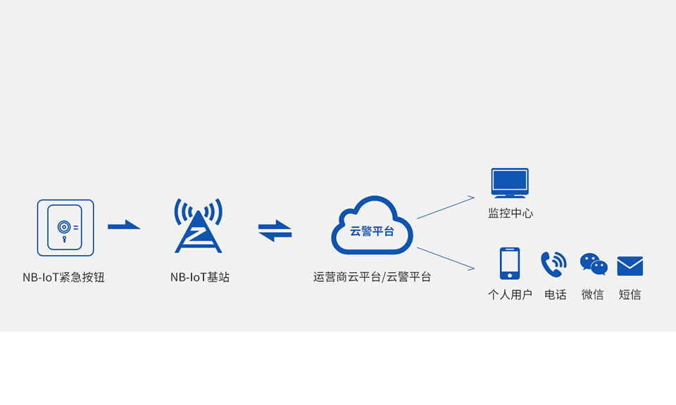 AL-01A(NB-IoT)智能紧急按钮<!-- AL-01A(NB-IoT)智能紧急按钮
